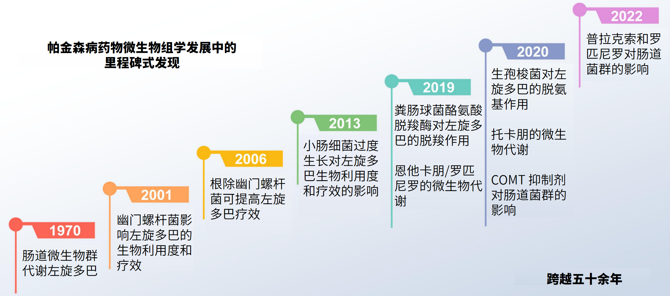 图片解读丨小肠细菌过度生长与帕金森病