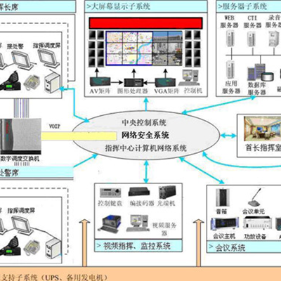 公安“三台合一”通信指挥调度系统