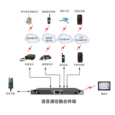 多媒体融合通信系统