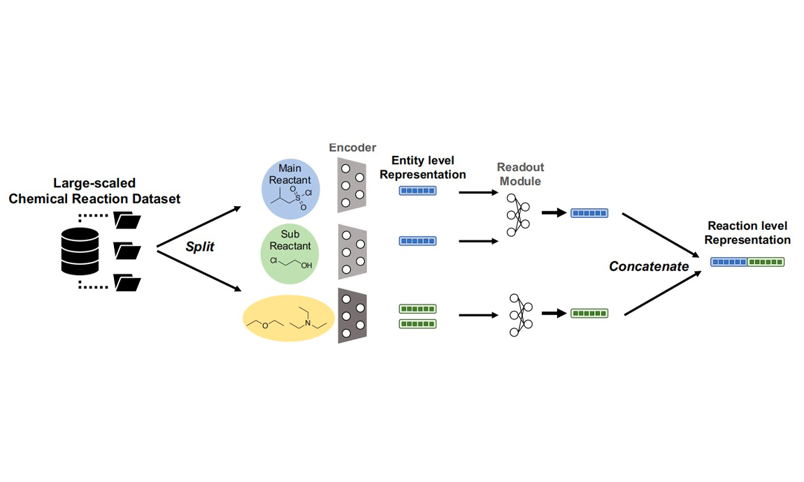 Nature Machine Intelligence | Bridging the gap between chemical reaction pretraining and conditional molecule generation with a unified model