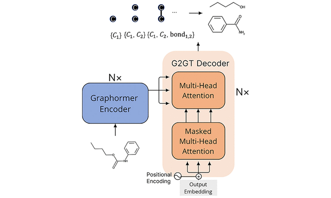 JCIM | G2GT: Retrosynthesis Prediction with Graph-to-Graph Attention Neural Network and Self-Training