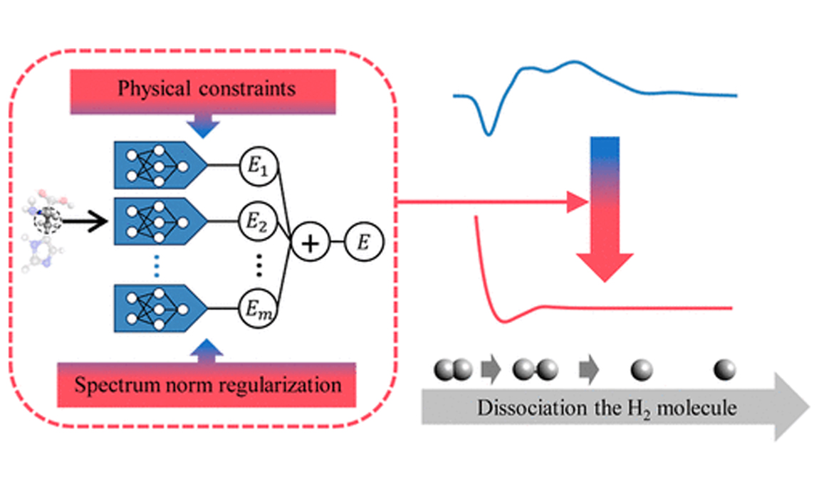 JCTC | Enhancing Molecular Energy Predictions with Physically Constrained Modifications to the Neural Network Potential