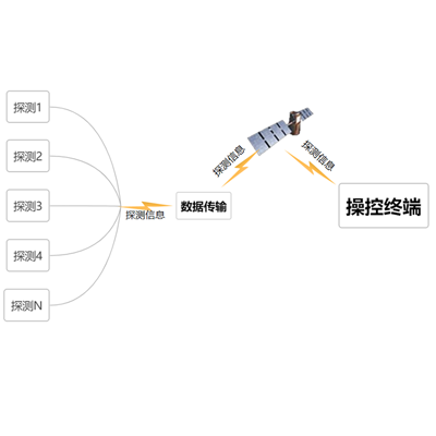 分布式声光震多模传感器系统