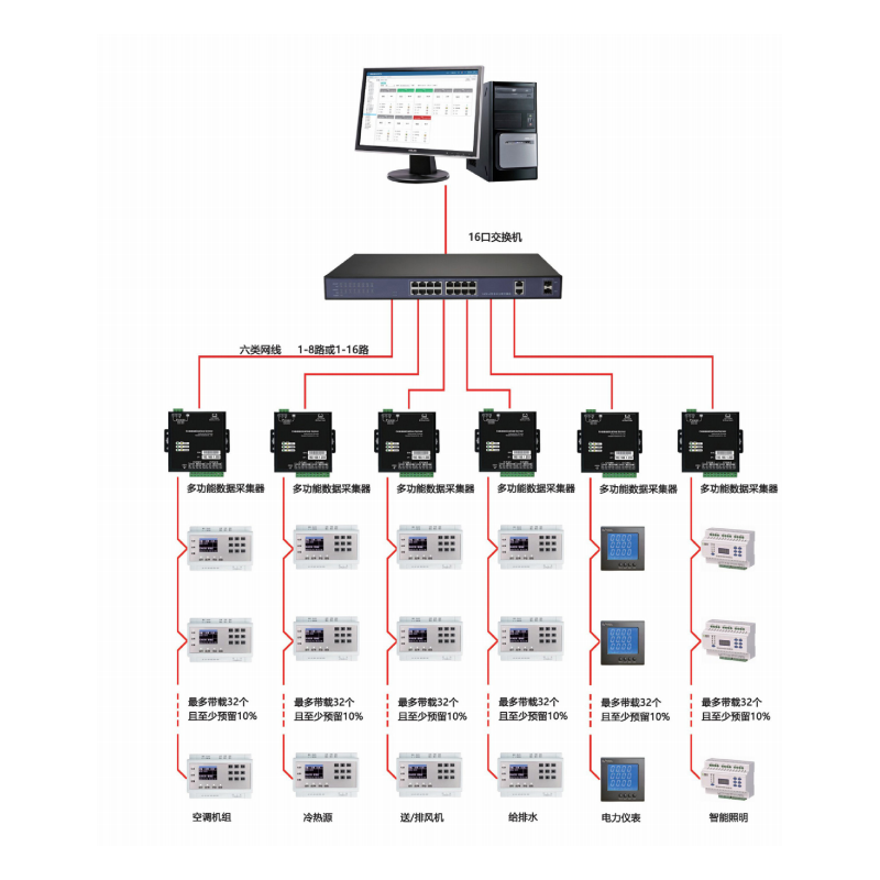 建筑设备一体化监控系统图