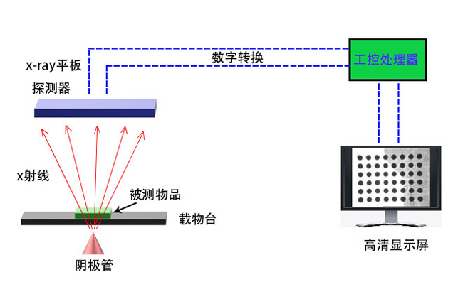 工业CT的基本构成——探测系统