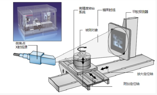 工业CT的基本构成——射线源