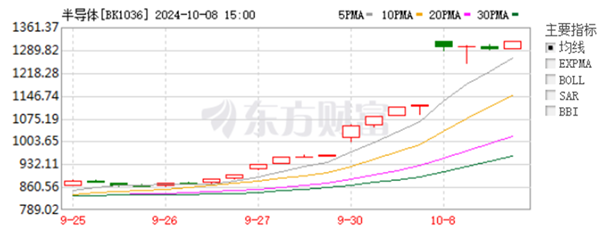 大A这波红利，半导体产业终究吃到了