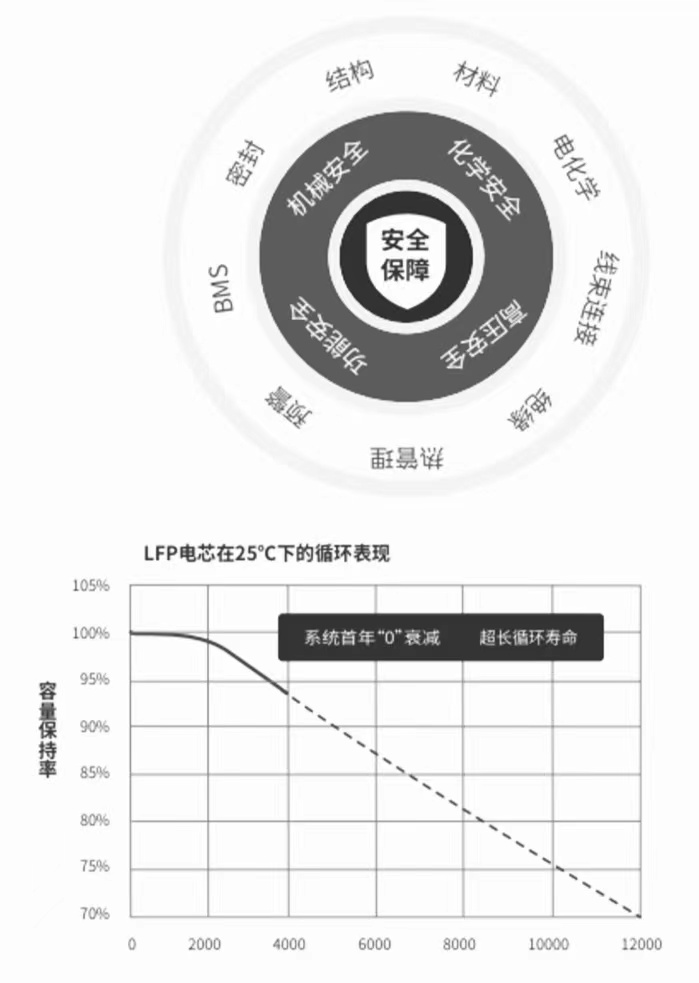 四维度的竞争优势
- 全方位安全可靠
以材料安全、电气安全、系统安全作为产品研发、
制造的核心基础,确保全生命周期的安全可靠。
- 全系统超长寿命
独有领先技术:实现系统首年“O”衰减,25年超长服务寿命
自休眠钝化膜技术:降低存储过程活性
低锂耗技术:显著增强负极材料表面稳定性和体相稳定性
仿生电解液技术:提升电芯的循环和存储性能
- 全周期高效收益
通过电池系统的高可靠、长寿命、高能效三位一体的综合作用,让“可再生能源+储能”在全生命周期的系统收益上更具优势。
安装调试效率提升
土地占用面积减少
年平均可用率提升
能耗降低
更长寿命
- 全场景敏捷使用
创新解决方案灵活适配丰富应用需求,覆盖发电、输配电及用电全系统、全场景。
