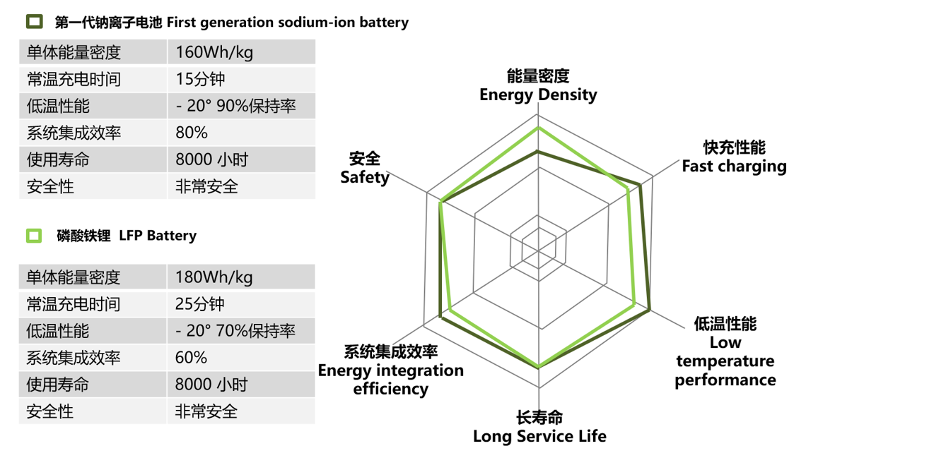 钠离子电池与锂离子电池两种电池按一定比例进行混搭,集成到同一个电池系统里,通过BMS精准算法进行不同电池体系的均衡控制。AB电池系统解决方案既弥补了钠离子电池在现阶段的能量密度短板,也发挥出了它高功率、低温性能好的优势。该系统结构为锂钠电池系统拓展更多应用场景。