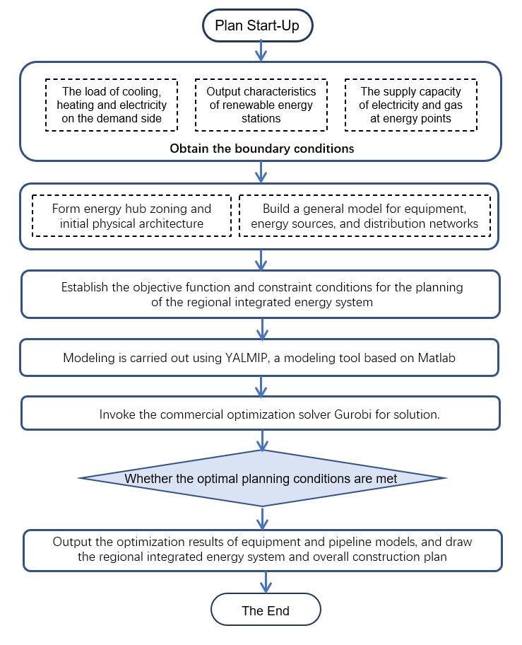 The green power hydrogen production system mainly includes:
- Strong grid-connected mode and weak grid-connected system
- AC off-grid hydrogen production mode and DC off-grid hydrogen production system
- Advantages of the solution: Flexibility, safety, efficiency, and intelligence. Through this system, it is possible to produce green hydrogen more safely and at a lower cost.
System Architecture:
- Energy Management System (EMS)
- Hydrogen Production Control System (DCS)
- Hydrogen Production Power Supply
- Electrolyzer
- Separation and Purification
- Auxiliary Devices