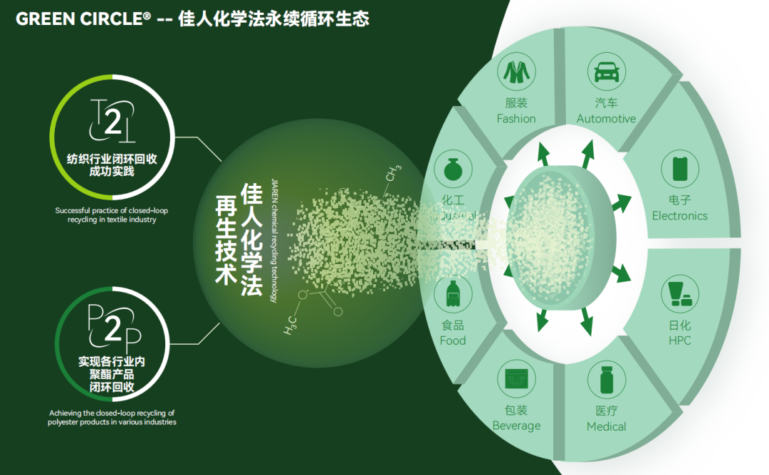 佳人:分子级循环再生技术,实现再生聚酯的高品质、高性能、高价值应用 | ChinaReplas2025展商风采