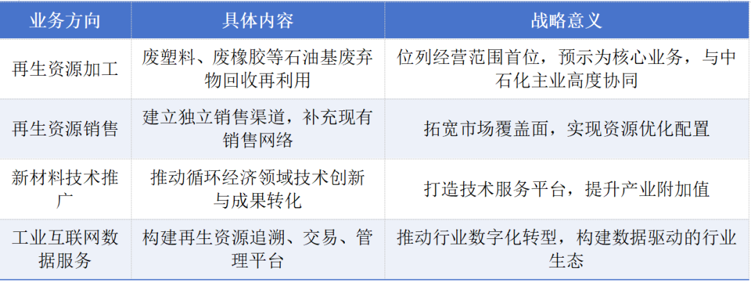 中石化斥资2亿,成立循环利用科技公司