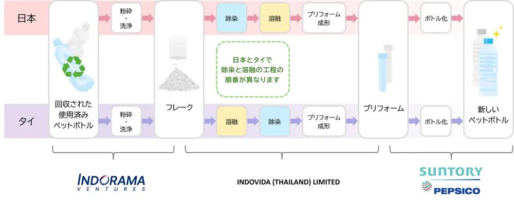 FtoP 回收工艺流程图