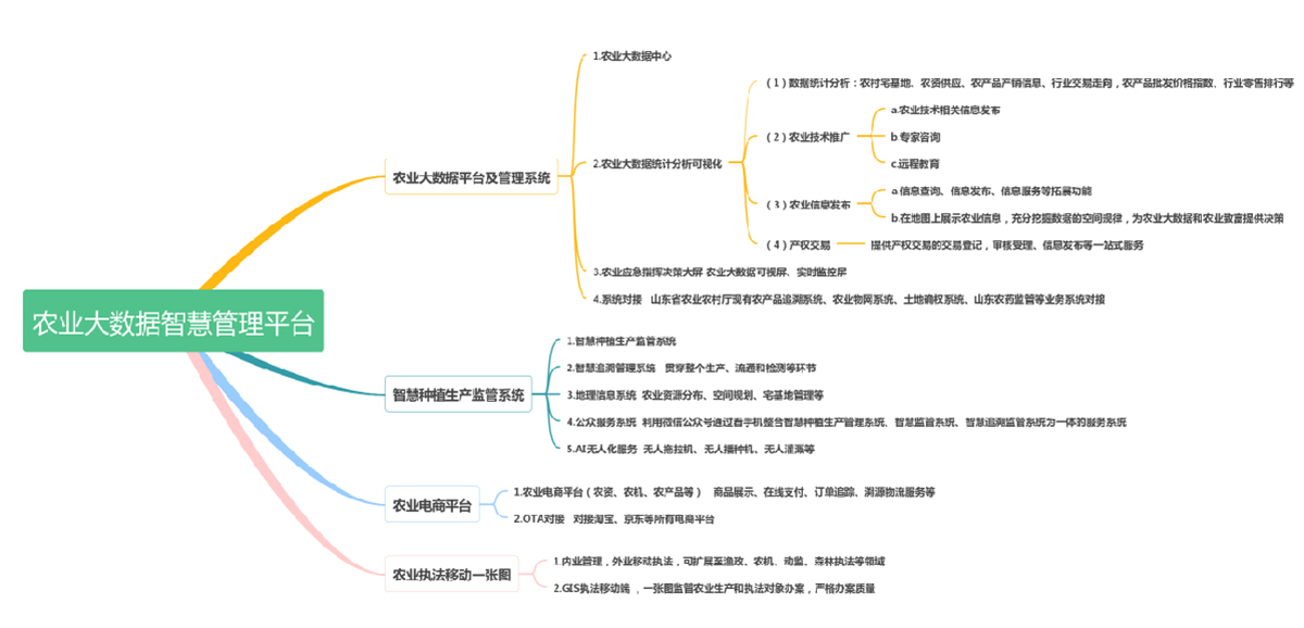 Platform architecture module