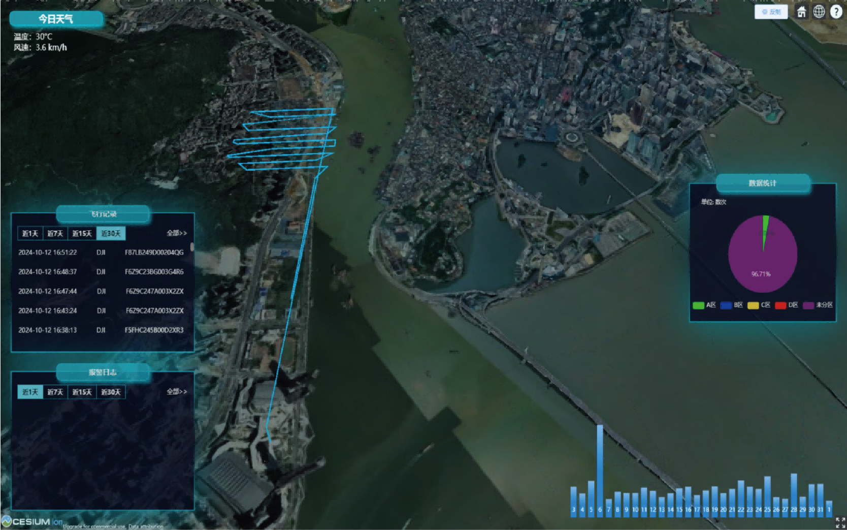 澳門無人機放飛活動監偵平臺
澳門匯盈科技自2023年起為澳門民航局提供無人機放飛監偵服務，通過自建基站和網絡設施，自主開發無人機飛行活動監偵平臺，實現實時空域無人機身份認證、飛行軌跡追蹤及預警功能。匯盈將持續升級與優化功，以實現監偵成效的