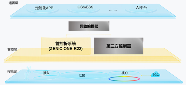数据网络 > 智能管控产品 > ZENIC ONE R22