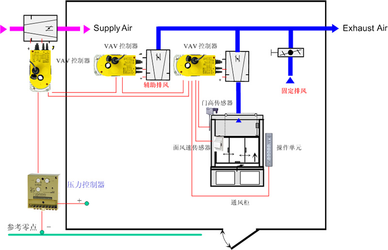 房间控制原理