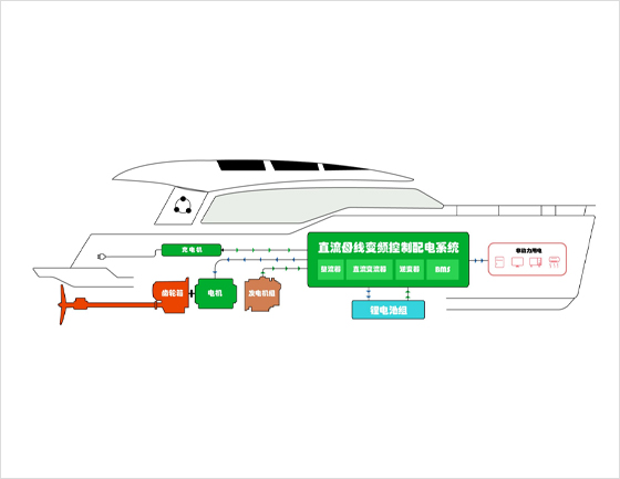 发电机+电推推进方案