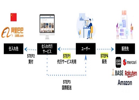 代行・OEM・中国製品仕入れ
