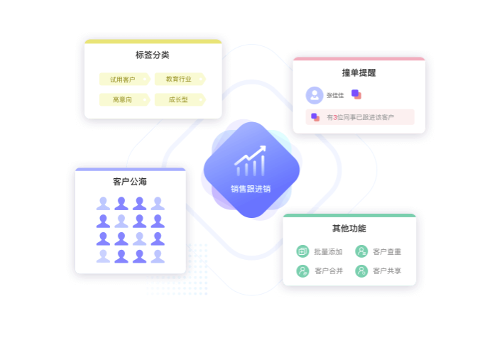 权限设置
根据业务需求和业务流程长短来设置公海池的客户领取规则