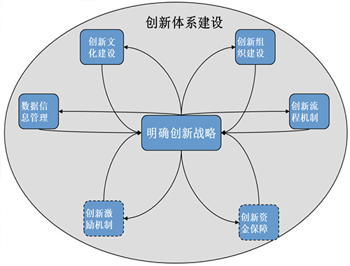 昌平區(qū)科技創(chuàng)新服務(wù)體系建設(shè)課題研究