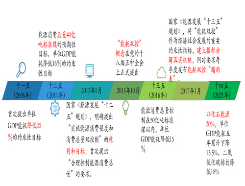 北京市實(shí)施能耗“雙控”向碳排放“雙控”轉(zhuǎn)變路徑研究