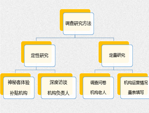 養(yǎng)老機(jī)構(gòu)一次性建設(shè)支持資金效果調(diào)查評(píng)估