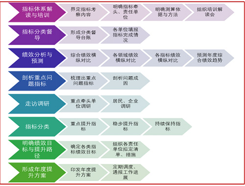 房山區高質(zhì)量發(fā)展綜合績(jì)效分析與提升研究