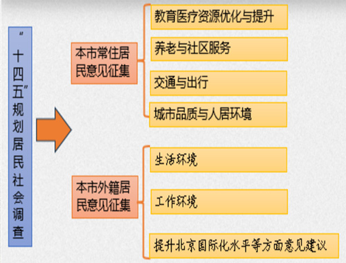北京市“十四五”規(guī)劃編制社會調(diào)查