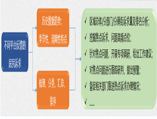 回天地區(qū)12345投訴數(shù)據(jù)處理分析（2021-2025）