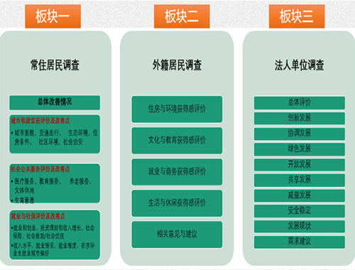 北京市“十四五”規(guī)劃中期評估調(diào)查