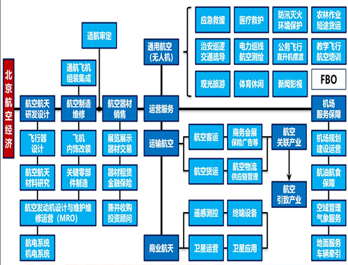 發(fā)揮“雙樞紐”和雙臨空經(jīng)濟(jì)區(qū)優(yōu)勢 做強北京航空經(jīng)濟(jì)研究