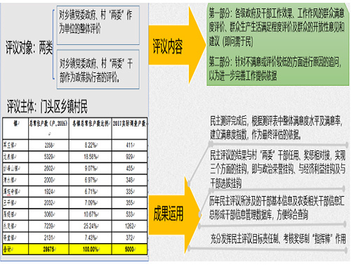門頭溝區(qū)農(nóng)村基層民主評議項目