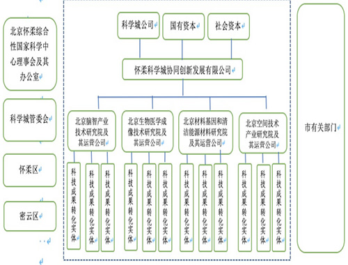 懷柔科學(xué)城清潔能源材料測試診斷與研發(fā)平臺和材料基因組研究平臺運(yùn)營方案