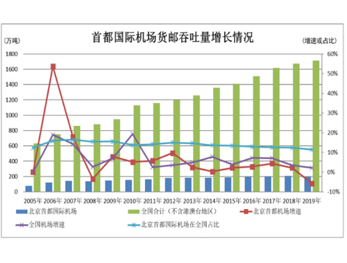 順義區(qū)航空企業(yè)貨運(yùn)發(fā)展研究