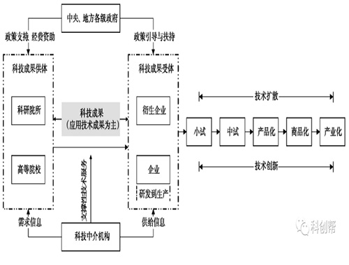 昌平區(qū)促進(jìn)科技成果轉(zhuǎn)化落地的政策及路徑研究