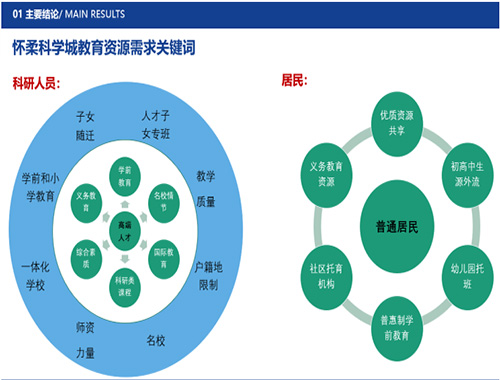 懷柔科學(xué)城教育資源配置研究