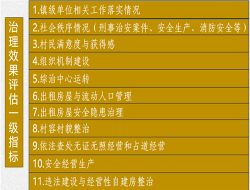 通州區(qū)城鄉(xiāng)結(jié)合部重點地區(qū)治理效果評估
