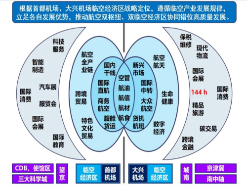 關(guān)于“十四五”期間北京雙臨空經(jīng)濟(jì)區(qū)錯位發(fā)展研究
