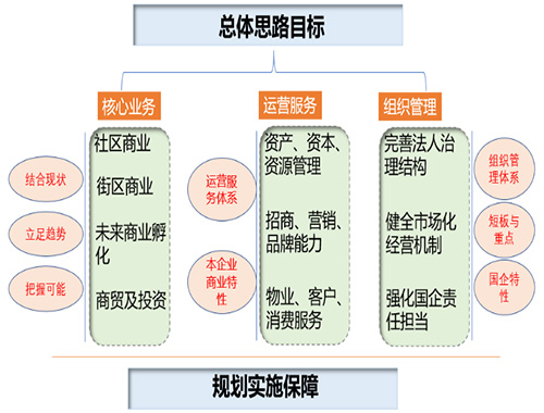 北京宏潤商業(yè)管理有限公司中長期發(fā)展規(guī)劃(2022-2035年)