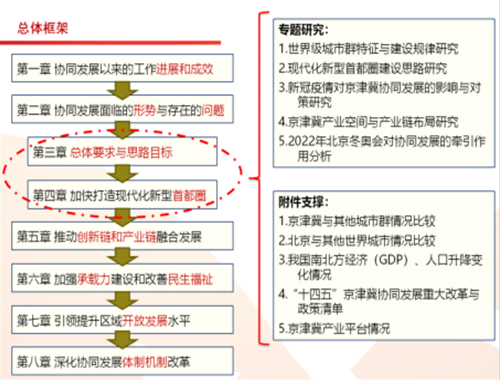 “十四五”時期深入推動京津冀協(xié)同發(fā)展重點領(lǐng)域問題研究