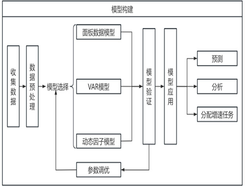 房山區經(jīng)濟調度GDP預測模型