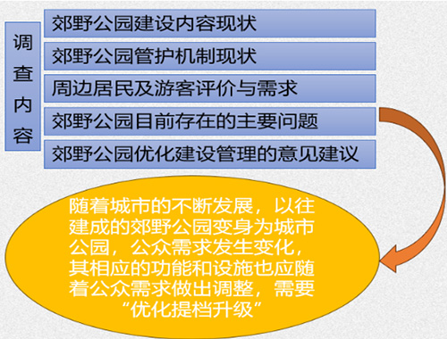 北京市郊野公園功能設(shè)施需求調(diào)查