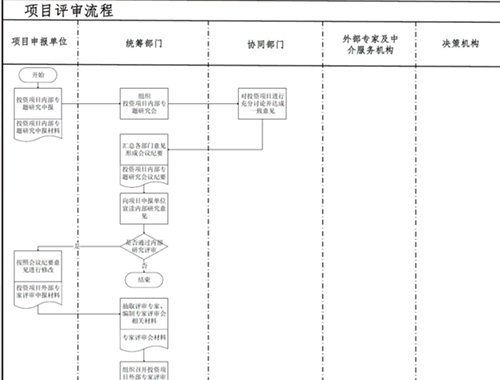 中關(guān)村發(fā)展集團(tuán)投資項(xiàng)目立項(xiàng)評審專業(yè)支撐服務(wù)