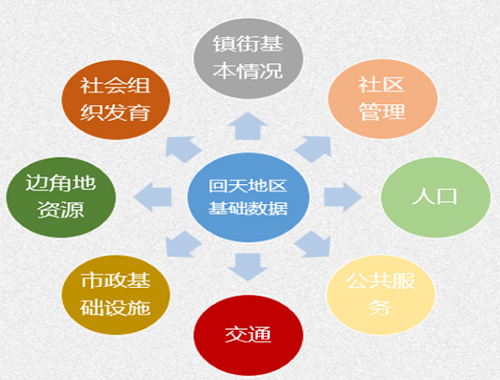 回龍觀(guān)與天通苑地區基礎數據核驗