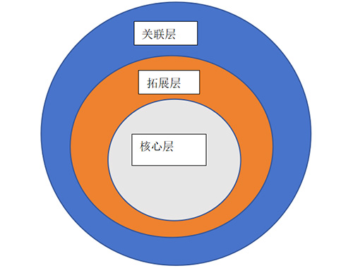 石景山區(qū)高精尖產(chǎn)業(yè)發(fā)展路徑及措施研究