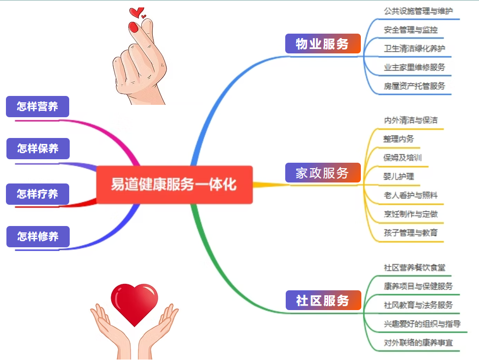 易道健康服务一体化