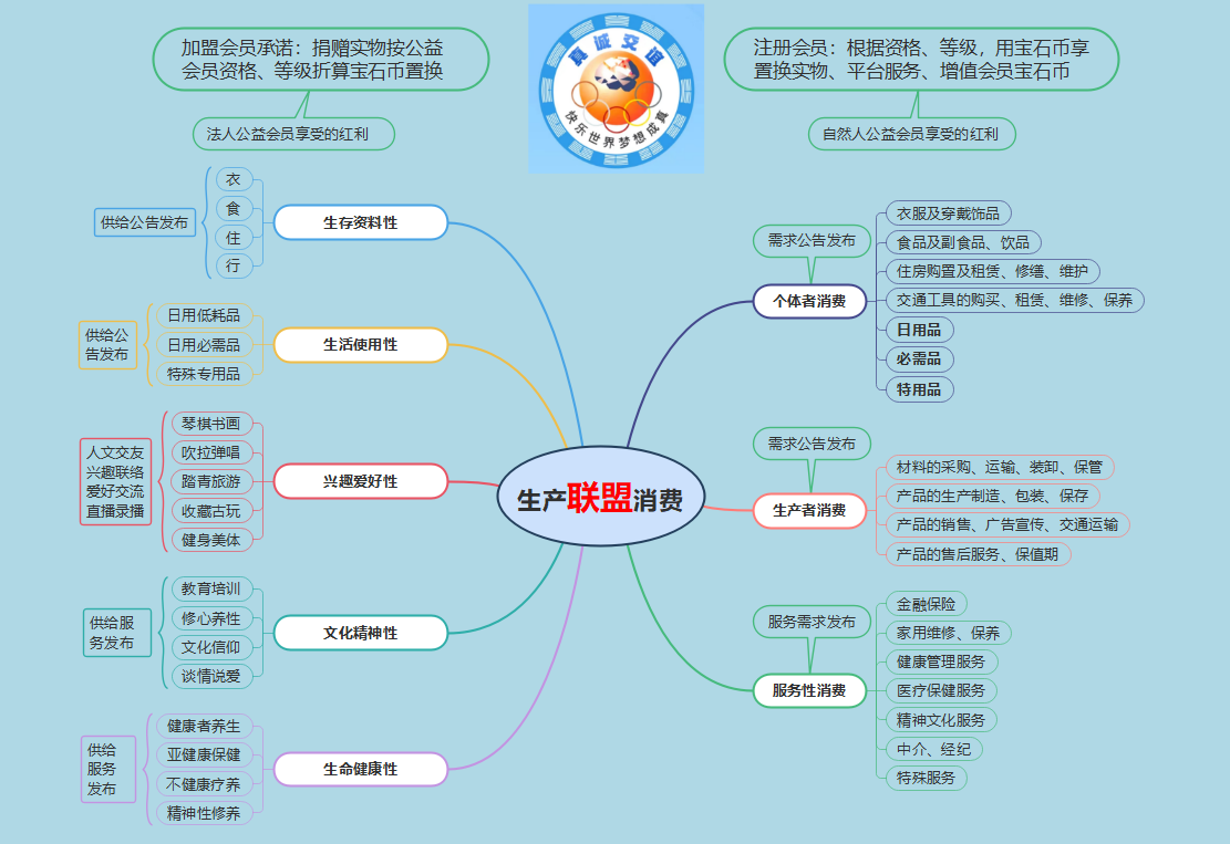 生产者联盟消费者