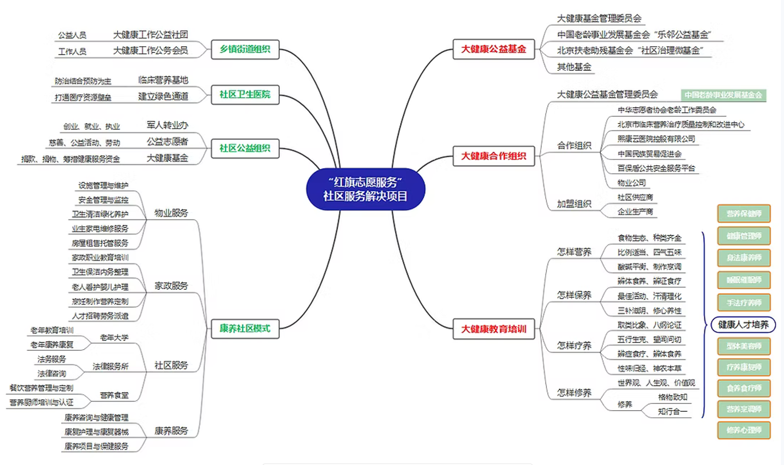 大健康项目服务