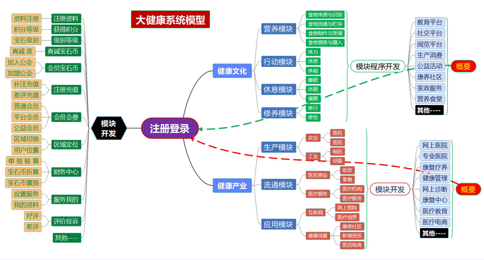 大健康系统模型